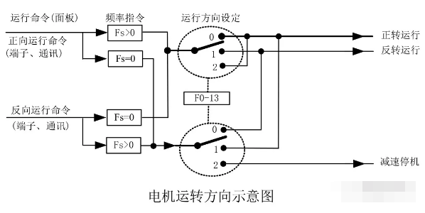 电机运转方向控制图